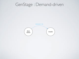GenStage : Demand-driven
Crawler
Save
Queue
DEMAND 100
 