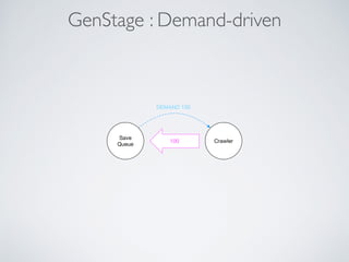GenStage : Demand-driven
Crawler
Save
Queue
DEMAND 100
100
 