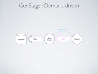 GenStage : Demand-driven
Crawler
Save
Queue
DEMAND 100
100Database 100/s
 