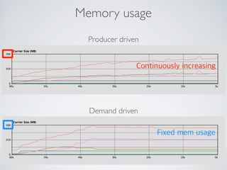 Memory usage
Producer driven
Demand driven
 