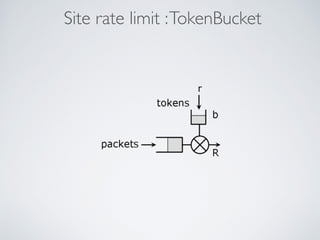 Site rate limit :TokenBucket
 