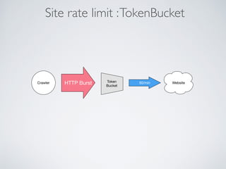 Site rate limit :TokenBucket
Crawler WebsiteHTTP Burst Token
Bucket
60/min
 