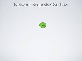 Network Requests Overﬂow
Page 1
 