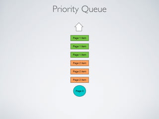 Priority Queue
Page 1 item
Page 2 item
Page 3
Page 1 item
Page 1 item
Page 2 item
Page 2 item
 