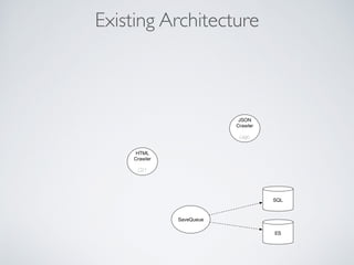 Existing Architecture
SQL
ES
SaveQueue
HTML
Crawler
C21
JSON
Crawler
Lego
 