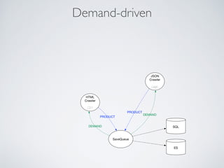 Demand-driven
PRODUCT
DEMAND
DEMAND
PRODUCT
SQL
ES
SaveQueue
HTML
Crawler
C21
JSON
Crawler
Lego
 