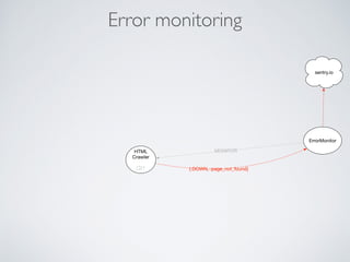 Error monitoring
ErrorMonitor
sentry.io
MONITOR
{:DOWN, :page_not_found}
HTML
Crawler
C21
 
