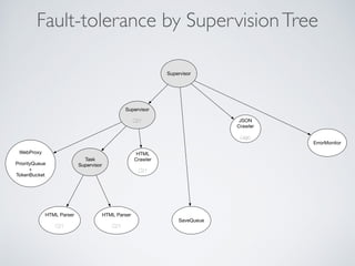 Fault-tolerance by SupervisionTree
Supervisor
Supervisor
C21
Task
Supervisor
ErrorMonitor
WebProxy
PriorityQueue
+
TokenBucket
HTML Parser
C21
HTML Parser
C21
SaveQueue
HTML
Crawler
C21
JSON
Crawler
Lego
 