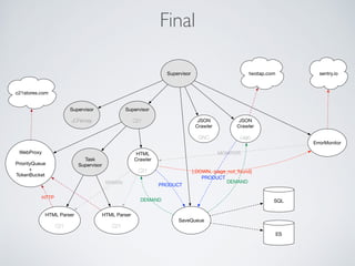 Final
JSON
Crawler
GNC
Supervisor
JCPenney
Supervisor
Supervisor
C21
Task
Supervisor
ErrorMonitor
sentry.io
MONITOR
{:DOWN, :page_not_found}
twotap.com
c21stores.com
WebProxy
PriorityQueue
+
TokenBucket
HTTP
SPAWN
HTML Parser
C21
HTML Parser
C21
PRODUCT
DEMAND
DEMAND
PRODUCT
SQL
ES
SaveQueue
HTML
Crawler
C21
JSON
Crawler
Lego
 