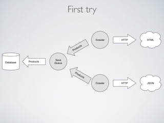 First try
Database
Crawler JSONHTTP
Crawler HTMLHTTP
Products
Products
Save
Queue
Products
 