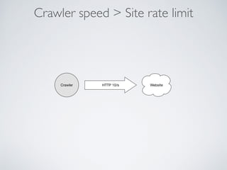 Crawler speed > Site rate limit
Crawler WebsiteHTTP 10/s
 