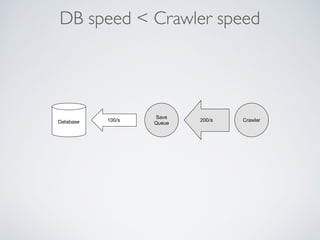 DB speed < Crawler speed
Save
QueueDatabase Crawler100/s 200/s
 