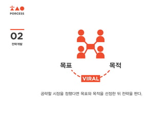 PORCESS
02
전략개발
목표 목적
공략할 시장을 정했다면 목표와 목적을 선정한 뒤 전략을 짠다.
VIRAL
 