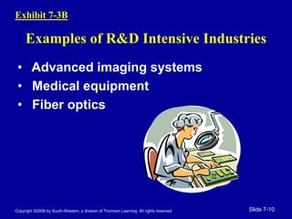Copyright ©2006 by South-Western, a division of Thomson Learning. All rights reserved. Slide 7-10
Examples of R&D Intensive Industries
• Advanced imaging systems
• Medical equipment
• Fiber optics
Exhibit 7-3B
 