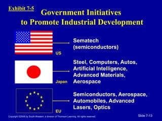 Copyright ©2006 by South-Western, a division of Thomson Learning. All rights reserved. Slide 7-13
Government Initiatives
to Promote Industrial Development
Sematech
(semiconductors)
Steel, Computers, Autos,
Artificial Intelligence,
Advanced Materials,
Aerospace
Semiconductors, Aerospace,
Automobiles, Advanced
Lasers, Optics
US
Japan
EU
Exhibit 7-5
 