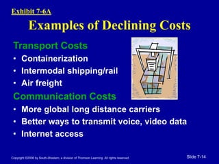 Copyright ©2006 by South-Western, a division of Thomson Learning. All rights reserved. Slide 7-14
Examples of Declining Costs
Transport Costs
• Containerization
• Intermodal shipping/rail
• Air freight
Communication Costs
• More global long distance carriers
• Better ways to transmit voice, video data
• Internet access
Exhibit 7-6A
 