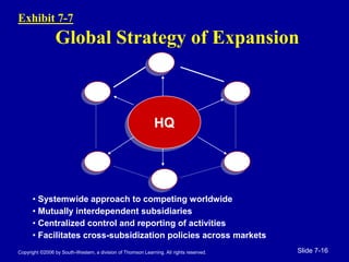 Copyright ©2006 by South-Western, a division of Thomson Learning. All rights reserved. Slide 7-16
Global Strategy of Expansion
• Systemwide approach to competing worldwide
• Mutually interdependent subsidiaries
• Centralized control and reporting of activities
• Facilitates cross-subsidization policies across markets
Exhibit 7-7
 