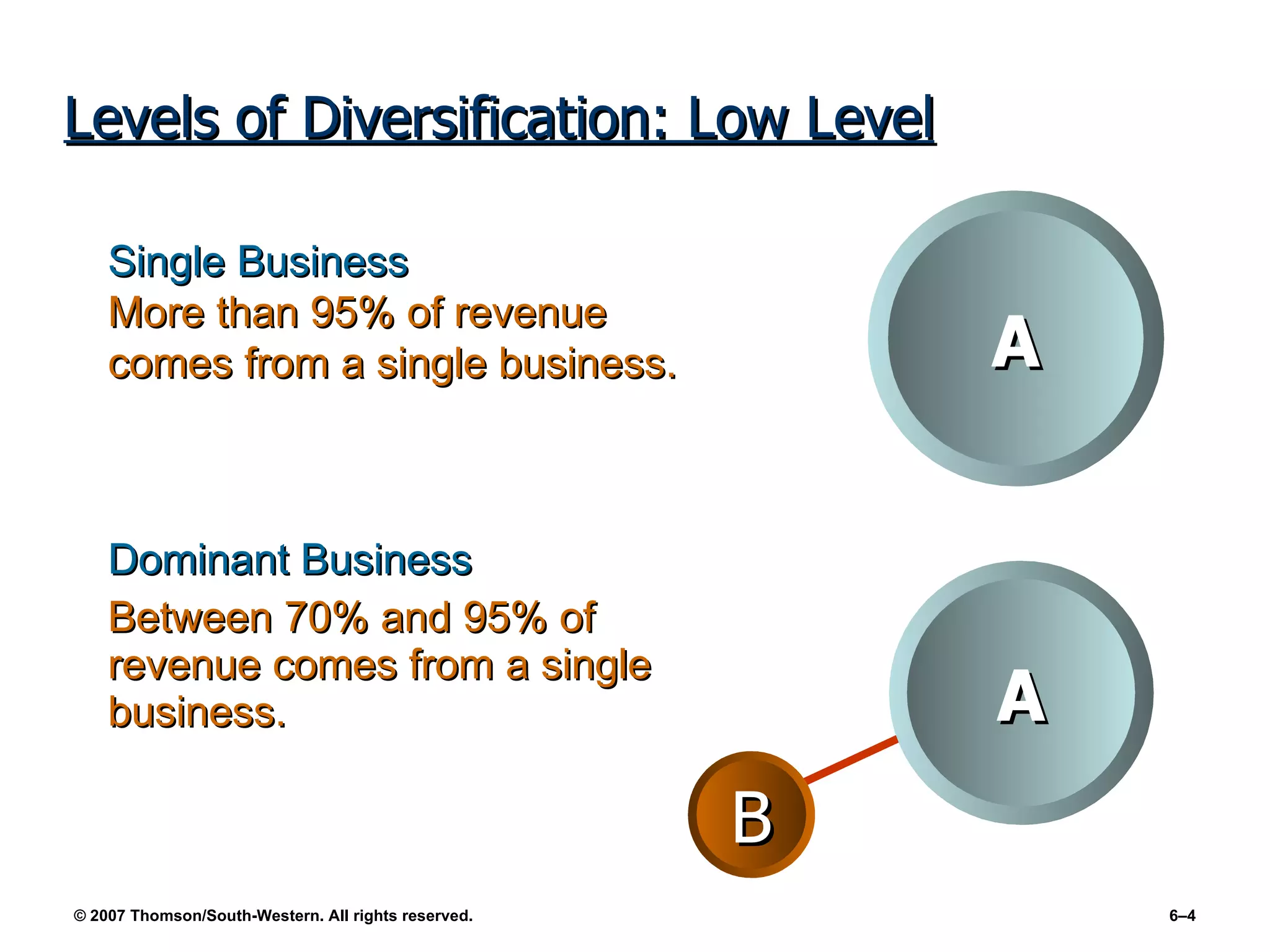 Levels of Diversification: Low Level Dominant Business Between 70% and 95% of revenue comes from a single business. Single Business More than 95% of revenue comes from a single business. A A B 
