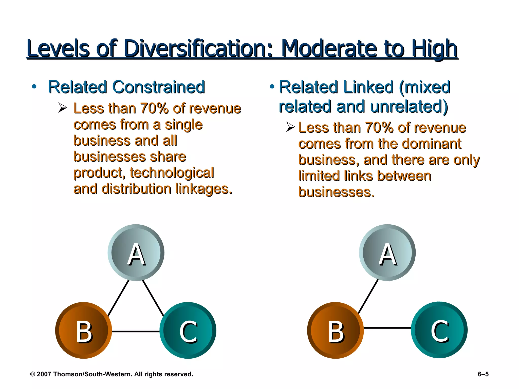 Levels of Diversification: Moderate to High Related Constrained Less than 70% of revenue comes from a single business and all businesses share product, technological and distribution linkages. Related Linked (mixed related and unrelated) Less than 70% of revenue comes from the dominant business, and there are only limited links between businesses. C A B C A B 
