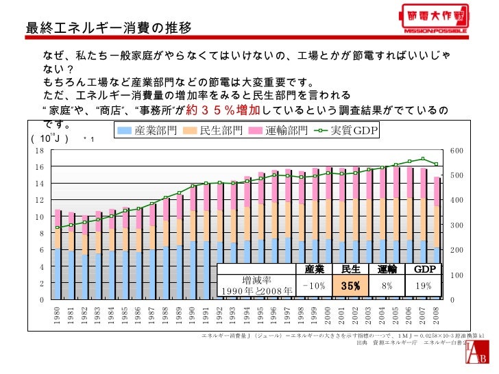 最終エネルギー消費の推移