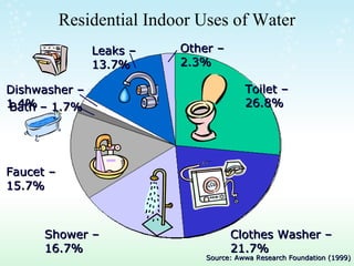 Residential Indoor Uses of Water
Toilet –Toilet –
26.8%26.8%
Clothes Washer –Clothes Washer –
21.7%21.7%
Shower –Shower –
16.7%16.7%
Faucet –Faucet –
15.7%15.7%
Bath – 1.7%Bath – 1.7%
Dishwasher –Dishwasher –
1.4%1.4%
Leaks –Leaks –
13.7%13.7%
Other –Other –
2.3%2.3%
Source: Awwa Research Foundation (1999)Source: Awwa Research Foundation (1999)
 