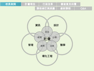 校長致詞   計畫理念     行政改革    審查意見回覆
              課程修訂與規劃   創新課程     Q&A
 