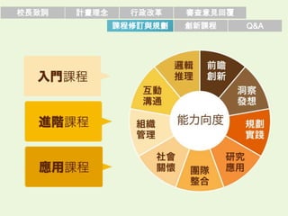 校長致詞   計畫理念     行政改革    審查意見回覆
              課程修訂與規劃   創新課程     Q&A
 