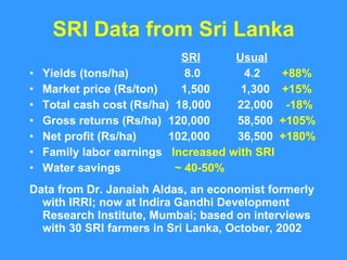 SRI Data from Sri Lanka <ul><li>  SRI   Usual </li></ul><ul><li>Yields (tons/ha)   8.0     4.2    +88% </li></ul><ul><li>M...