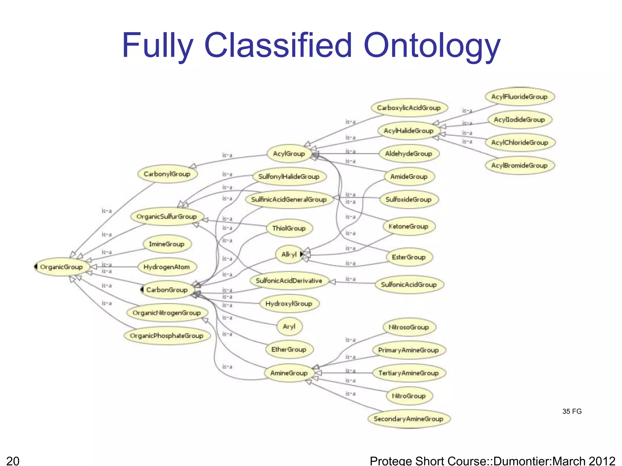 Fully Classified Ontology




                                                     35 FG




20                   Protege Short Course::Dumontier:March 2012
 