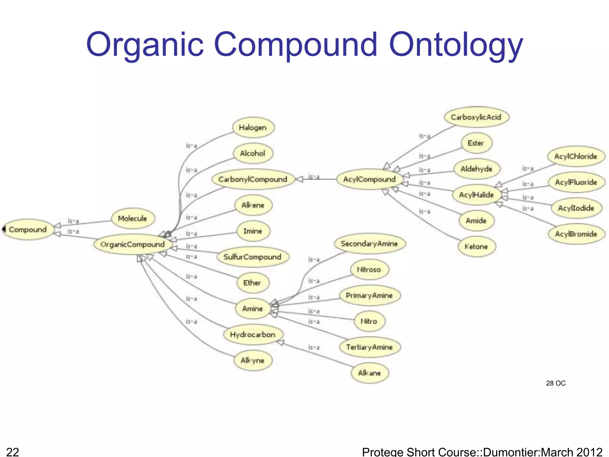 Organic Compound Ontology




                                                    28 OC




22                  Protege Short Course::Dumontier:March 2012
 