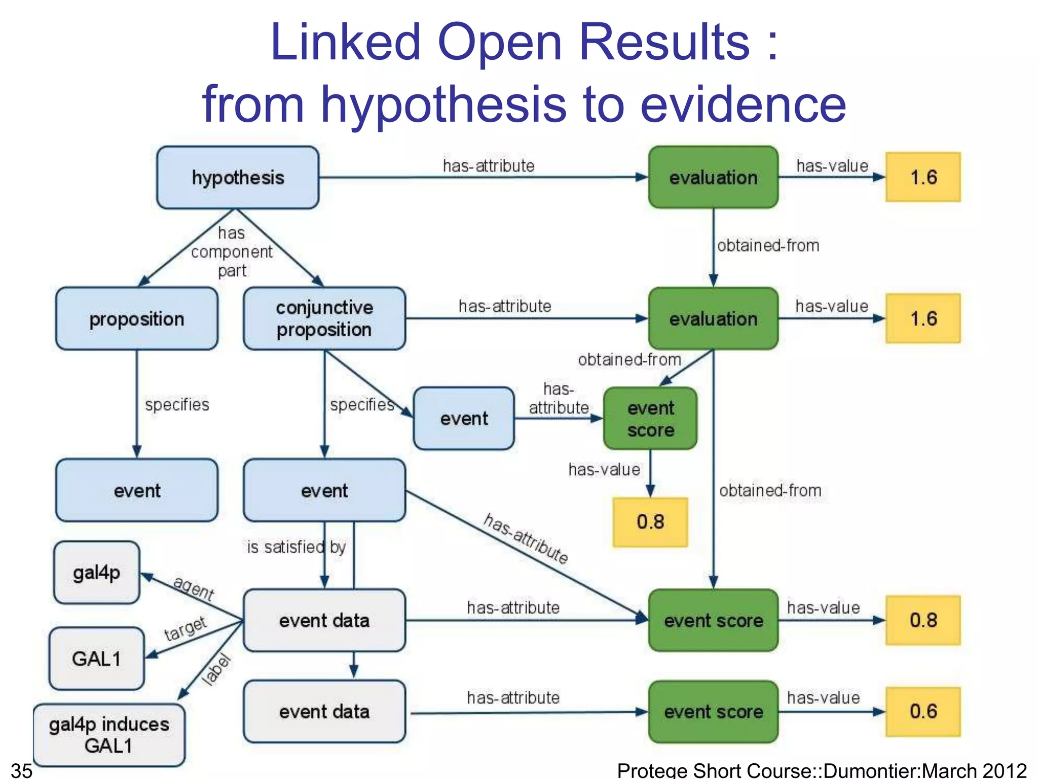 Linked Open Results :
     from hypothesis to evidence




35                    Protege Short Course::Dumontier:March 2012
 