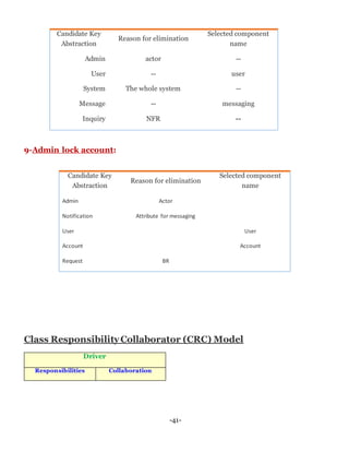 -41-
Candidate Key
Abstraction
Reason for elimination
Selected component
name
Admin actor --
User -- user
System The whole system --
Message -- messaging
Inquiry NFR --
9-Admin lock account:
Candidate Key
Abstraction
Reason for elimination
Selected component
name
Admin Actor
Notification Attribute for messaging
User User
Account Account
Request BR
Class ResponsibilityCollaborator (CRC) Model
Driver
Responsibilities Collaboration
 