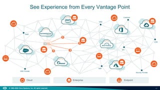 10
© 1992–2022 Cisco Systems, Inc. All rights reserved.
See Experience from Every Vantage Point
Data
Center
Data
Center
SaaS
IaaS
CDN
DNS
DNS Provider
Security Provider
API
Customer
Cloud Endpoint
Enterprise
 