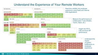 15
© 1992–2022 Cisco Systems, Inc. All rights reserved.
Understand the Experience of Your Remote Workers
Real-time visibility into employee
experience using SaaS and Internal
Web Applications
Measure the performance of
Collaboration Tools (WebEx,
Teams, Slack, etc.)
Insight into Wi-Fi,
LAN and local ISP
performance
Understand the
impact
of system
bottlenecks on
employee
experience
 