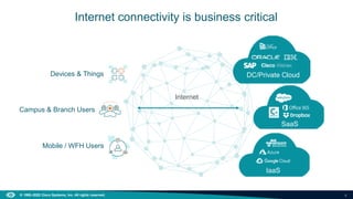 5
© 1992–2022 Cisco Systems, Inc. All rights reserved.
Internet connectivity is business critical
Devices & Things
Mobile / WFH Users
Campus & Branch Users
DC/Private Cloud
SaaS
IaaS
Internet
 