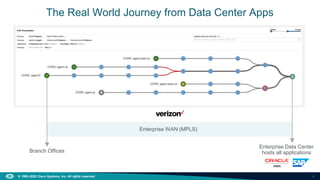 7
© 1992–2022 Cisco Systems, Inc. All rights reserved.
The Real World Journey from Data Center Apps
Branch Offices
Enterprise Data Center
hosts all applications
Enterprise WAN (MPLS)
 