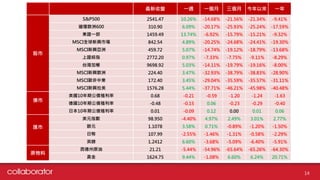 ձP һL һ  ԁ һ

S&P500 2541.47 10.26% -14.68% -21.56% -21.34% -9.41%
W600 310.90 6.09% -20.17% -25.93% -25.24% -17.59%
|Cһ 1459.49 13.74% -6.92% -15.79% -15.21% -9.32%
MSCIȫdЈ 842.54 4.89% -20.25% -24.68% -24.41% -19.30%
MSCId 459.72 5.07% -14.74% -19.12% -18.79% -13.68%
CCָ 2772.20 0.97% -7.33% -7.75% -9.11% -8.29%
̨ә 9698.92 5.03% -14.11% -19.79% -19.16% -8.00%
MSCIdW 224.40 3.47% -32.93% -38.79% -38.83% -28.90%
MSCIWЖ| 172.40 3.45% -29.04% -35.59% -35.57% -31.11%
MSCId 1576.28 5.44% -37.71% -46.21% -45.98% -40.48%

10ڹֳ 0.68 -0.21 -0.59 -1.20 -1.24 -1.63
10ڹֳ -0.48 -0.15 0.06 -0.23 -0.29 -0.40
ձ10ڹֳ 0.01 -0.09 0.12 0.00 0.01 0.06
R
Ԫָ 98.950 -4.40% 4.97% 2.49% 3.01% 2.77%
WԪ 1.1078 3.58% 0.71% -0.89% -1.20% -1.50%
Վ 107.99 -2.55% -1.46% -1.31% -0.58% -2.29%
Ӣ^ 1.2412 6.60% -3.68% -5.09% -6.40% -5.91%
ԭ
ԭ 21.21 -5.44% -54.96% -65.64% -65.26% -64.30%
S 1624.75 9.44% -1.08% 6.60% 6.24% 20.71%
14
 