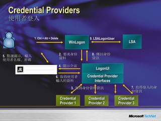 Credential Providers 使用者登入 LSA WinLogon LogonUI Credential Provider Interfaces Credential Provider 2 7.  取得登入的身份資訊 1. Ctrl + Alt + Delete 2.  要求身份資料 9. LSALogonUser 5.  點選圖示，輸入 使用者名稱、密碼 4.  顯示介面 Credential Provider 1 Credential Provider 3 8.  傳回身份資訊 6.  取得使用者輸入的資料 3.  取得身份資料資訊 