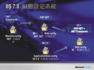 IIS 7.0  組態設定系統 根目錄下   Web.config ASP .NET  全域設定 ApplicationHost.config IIS 7.0  全域與分區設定 Web.config 每一個應用程式 .NET  Framework  ASP.NET IIS 7.0 IIS +  ASP.NET +  .NET Framework ASP.NET + .NET Framework  Machine.config .NET  全域設定 