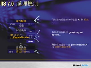 IIS 7.0  處理機制 傳送回應 記錄檔 壓縮 NTLM 基本 IIS  決定 由誰處理 CGI 靜態 檔案 ISAPI 身份驗證 匿名 傳送回應 身份驗證 授權 解析快取 ExecuteHandler 更新快取 … … 伺服器的功能細分成超過  40  個  模組   ... 各個模組會掛到   generic request pipeline … 每個模組透過一個  public module API  來   延伸伺服器功能 … … 