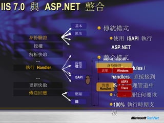 IIS 7.0  與   ASP.NET  整合 傳統模式 使用  ISAPI  執行  ASP.NET 整合模式 .NET modules / handlers  直接接到  IIS 7.0  處理管道中 可以處理任何要求 100%  執行時期支援 記錄 壓縮 基本 靜態 檔案 ISAPI 匿名 傳送回應 身份驗證 授權 解析快取 執行  Handler 更新快取 … … 身份驗證 表單 Windows 對應 Handler ASPX Trace … … … aspnet_isapi.dll 