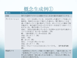 概念生成例①
概念名        ソロプレー
定義         周りの造形プロセスとは関わりなく自分の遊びを遊ぼうとする
ヴァリエーション   英太：（ビー玉を持っていき、自分が作った養生テープを貼った
           板材を、角材の上において坂にした道から、割り箸のレールを
           通って曲がっていく道に転がしてみる。ゆっくりとした動きで坂
           を転がり、坂の途中で止まったりするビー玉を見て）おおー！こ
           れだよこれ。僕が目指していたもの。
           卓也：（英太の道を進んでいるビー玉が時々止まりながら転がっ
           ていくのを見て）おっせーなお前！（笑）
           剛：（道を指差して）ぎゃははは（笑）
           卓也：おっそ！！（笑）
           友美：（笑）
           剛：おっそ（笑）
           英太：（つられて笑っている）
           卓也：おっそ！！（笑）
           英太：でもいーじゃんたまにはこういうのも。（37:10-37:29）
           etc…
理論的メモ      「造形的なこだわり」が強い子が繰り返す。「遊びに混じる」や
           「結果的にチームプレー」へと繋がる場合もある。ソロプレーで
           作られた素材が「前に造ったものを使う」「在るもので整える」
           に使われる場合がある。
 