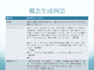 概念生成例②
概念名        造形的なこだわり
定義         素材の選択や材料の組み方、遊び方などにその子のこだわりが
           現れていること
ヴァリエーション   英太：（ビー玉を持っていき、自分が作った養生テープを貼っ
           た板材を、角材の上において坂にした道から、割り箸のレール
           を通って曲がっていく道に転がしてみる。ゆっくりとした動き
           で坂を転がり、坂の途中で止まったりするビー玉を見て）お
           おー！これだよこれ。僕が目指していたもの。（37:10）

           麻子：（レールの上に三角の角材を乗せて飾っているが、足り
           なくなる）もっと三角のやつ…（と材料置き場へ行き、戻って
           くる）（51:55）
           （中略）
           麻子：（小さな三角の角材を、レールの上に乗っけていく）
           （53:15）
           etc…
理論的メモ      「遊びの予感」や「発明」、「素材」の選択に強く関わってお
           り、そのためか「相手の遊び方とのズレ」や「素材の制約」を
           生み出す要因にもなっていると考えられる。特に「ソロプ
           レー」において顕著に現れる。
 