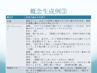 概念生成例③
概念名       材料の組み方を試す
定義        素材どうし、あるいは材料と場所とのうまい組み合わせを、素材
          を実際に動かしながら考えている
ヴァリエーショ   嘉穂：（カラフルな角材の端からビー玉を転がしてみるが、木の
ン         棒はびくともせず、ビー玉がコースアウトする）
          T:あー（笑）
          康祐：弱いな力が…。（即座に木の棒をとり、芯材の支柱から板
          を外す。）
          真美：これさ、長さが…（いい材料を作業台の上から探そうとす
          るが、眉を潜ませて）あー、ないか…。
          康祐：（取り外した板を二つの高さの異なる芯材で支えることに
          よって、より板が傾くようにする。小さく拍手。）
          （中略）
          嘉穂：（康祐の前にある、近くにある芯材のうちでは一番高い芯
          材を指差して）これいいんじゃない？
          真美：（頷く）
          康祐：（嘉穂の近くにあったビー玉をひとつ取る）
          嘉穂・康祐：（大きさの違う大中小の芯材のうち、どれがよい傾
          斜をつくるかを、実際に置いて探る） （31:07-31:36）etc…
理論的メモ     「在るものでなんとかする」戦略。動かしながら「物理的な条
          件」などの問題を明らかにしていき、「解決策を試す」へ移行す
 