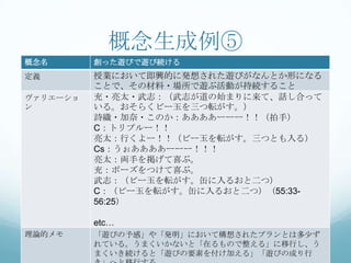 概念生成例⑤
概念名       創った遊びで遊び続ける
定義        授業において即興的に発想された遊びがなんとか形になる
          ことで、その材料・場所で遊ぶ活動が持続すること
ヴァリエーショ   充・亮太・武志：（武志が道の始まりに来て、話し合って
ン         いる。おそらくビー玉を三つ転がす。）
          詩織・加奈・このか：ああああーーー！！（拍手）
          C：トリプルー！！
          亮太：行くよー！！（ビー玉を転がす。三つとも入る）
          Cs：うぉああああーーー！！！
          亮太：両手を掲げて喜ぶ。
          充：ポーズをつけて喜ぶ。
          武志：（ビー玉を転がす。缶に入るおと二つ）
          C：（ビー玉を転がす。缶に入るおと二つ）（55:33-
          56:25）

          etc…
理論的メモ     「遊びの予感」や「発明」において構想されたプランとは多尐ず
          れている。うまくいかないと「在るもので整える」に移行し、う
          まくいき続けると「遊びの要素を付け加える」「遊びの成り行
 