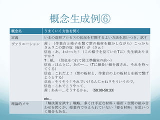 概念生成例⑥
概念名        うまくいく方法を閃く
定義         いまの造形プロセスの状況を打開するよい方法を思いつき、試す
ヴァリエーション   茜：（作業台と椅子を繋ぐ紫の板材を動かしながら）こっから
           さぁ？この紫の奴（板材）が（さぁ！
           信也：あ、わかった！（この様子を見ていたTに）先生紙ありま
           すか？
           T：紙。（信也をつれて図工準備室の前へ）
           信也：ほんとに、あのー…（Tに細長い紙を渡され、それを持っ
           てくる）
           信也：これだよ！（紫の板材と、作業台の上の板材とを紙で繋げ
           ようとする）
           卓也：そうそう！それでいけるんじゃね？そういうので。
           信也：これでこうやって、
           茜：ああー…そうするかぁ。（58:08-58:33）

           etc…
理論的メモ      「解決策を試す」戦略。多くは手近な材料・場所・空間の組み合
           わせを閃くが、授業内で与えられていない「要る材料」を思いつ
           く場合もある。
 