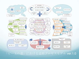 「ビー玉の道」における造形プロセスモデル ver.1.0
 