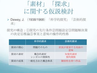 「素材」「探求」
         に関する仮説検討
 Dewey, J. （1938/1968）「科学的探究」「芸術的探
 求」

探究の構造：①探究の先行条件②問題設定③問題解決策
 の決定④推論⑤事実と意味の操作的性格
 科学的探究と芸術的探求の差異（小島, 2009に依拠して作成）
          科学的探求         芸術的探求

 探求の関心     問題そのもの     状況が変容する局面の
                          意味
 探求の素材      概念的素材        知覚的素材
          シンボルの関係性        質的関係
 探求の成果   一般化された概念体系     個別性を持つ作品
 