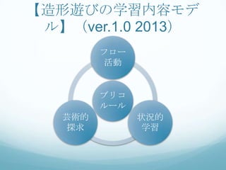 【造形遊びの学習内容モデ
 ル】（ver.1.0 2013）
         フロー
          活動


         ブリコ
         ルール
   芸術的         状況的
    探求          学習
 