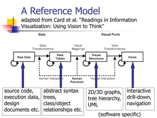 A Reference Model
adapted from Card et al. “Readings in Information
Visualization: Using Vision to Think”
source code,
execution data,
design
documents etc.
abstract syntax
trees,
class/object
relationships etc.
(software specific)
2D/3D graphs,
tree hierarchy,
UML
interactive
drill-down,
navigation
 